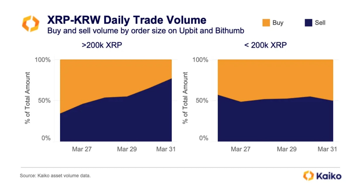 El rally de cuatro semanas de XRP fue liderado por inversores minoristas: Kaiko El rally de cuatro semanas de XRP fue liderado por inversores minoristas: Kaiko