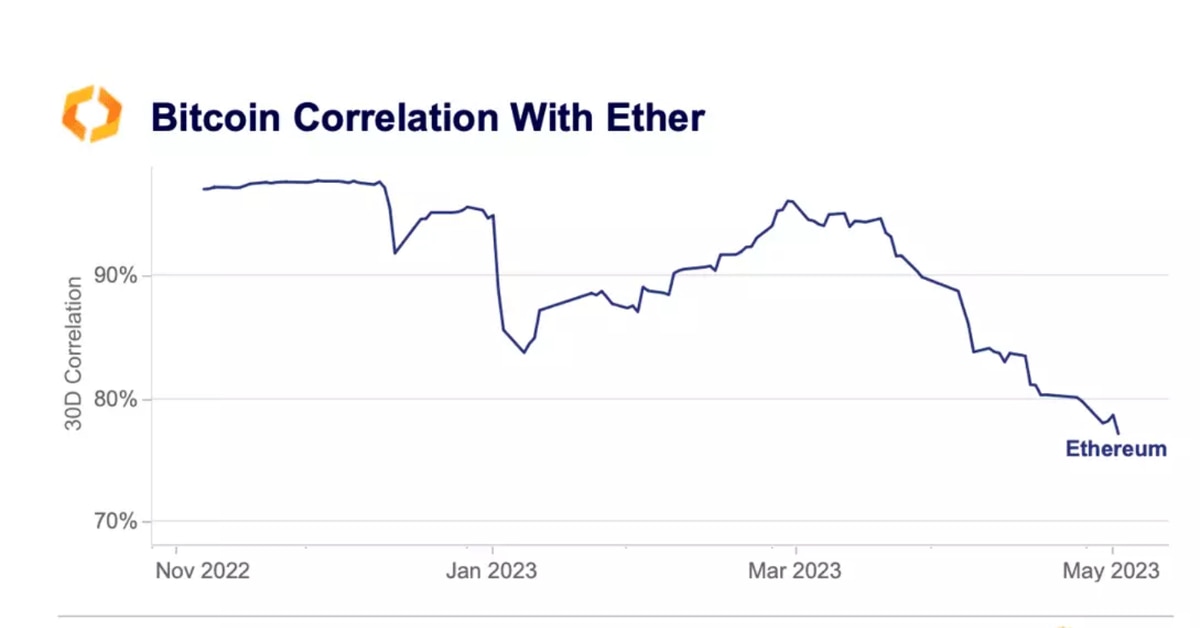 La correlación Bitcoin-Ether alcanza el nivel más bajo desde 2021, insinúa un cambio de régimen en el criptomercado La correlación Bitcoin-Ether alcanza el nivel más bajo desde 2021, insinúa un cambio de régimen en el criptomercado