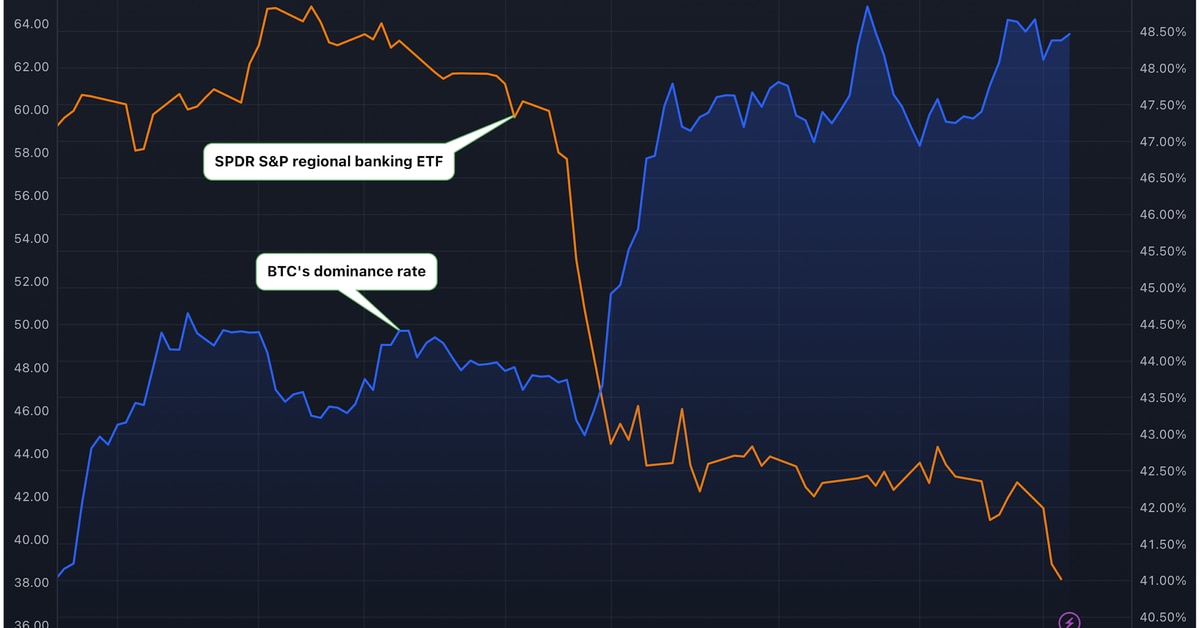 La tasa de dominio de Bitcoin aumenta después de la crisis bancaria de EE. UU. La tasa de dominio de Bitcoin aumenta después de la crisis bancaria de EE. UU.