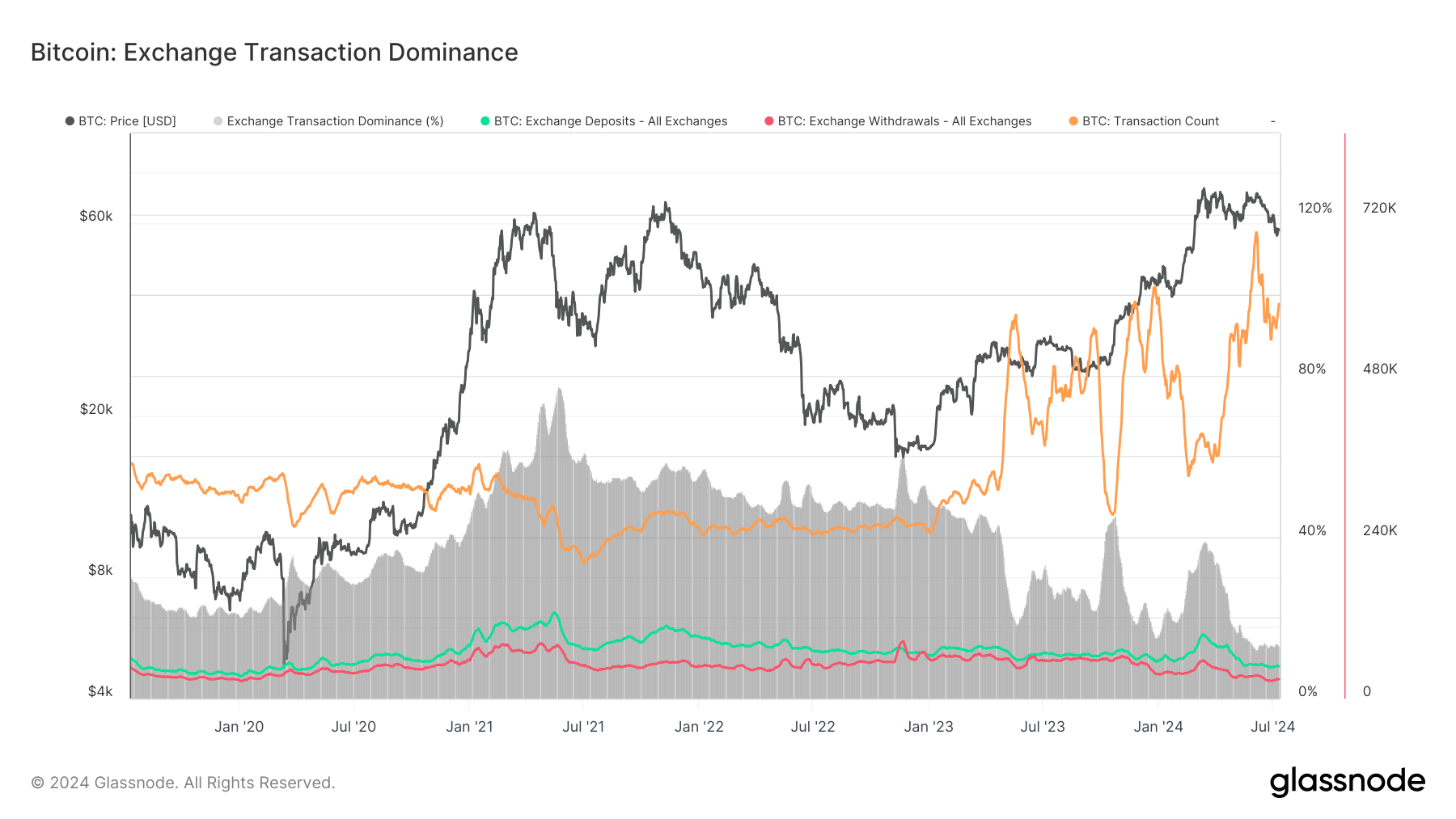 Los retiros de los exchanges están en su nivel más bajo en 5 años, con 28,5 000 BTC Exchange withdrawals at 5-year low of 28.5k BTC