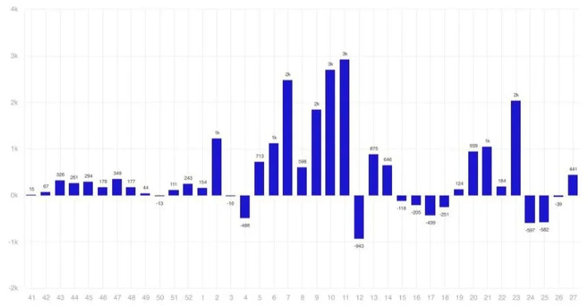 Los fondos de activos digitales registraron entradas netas por primera vez en cuatro semanas: CoinShares Jamie Crawley