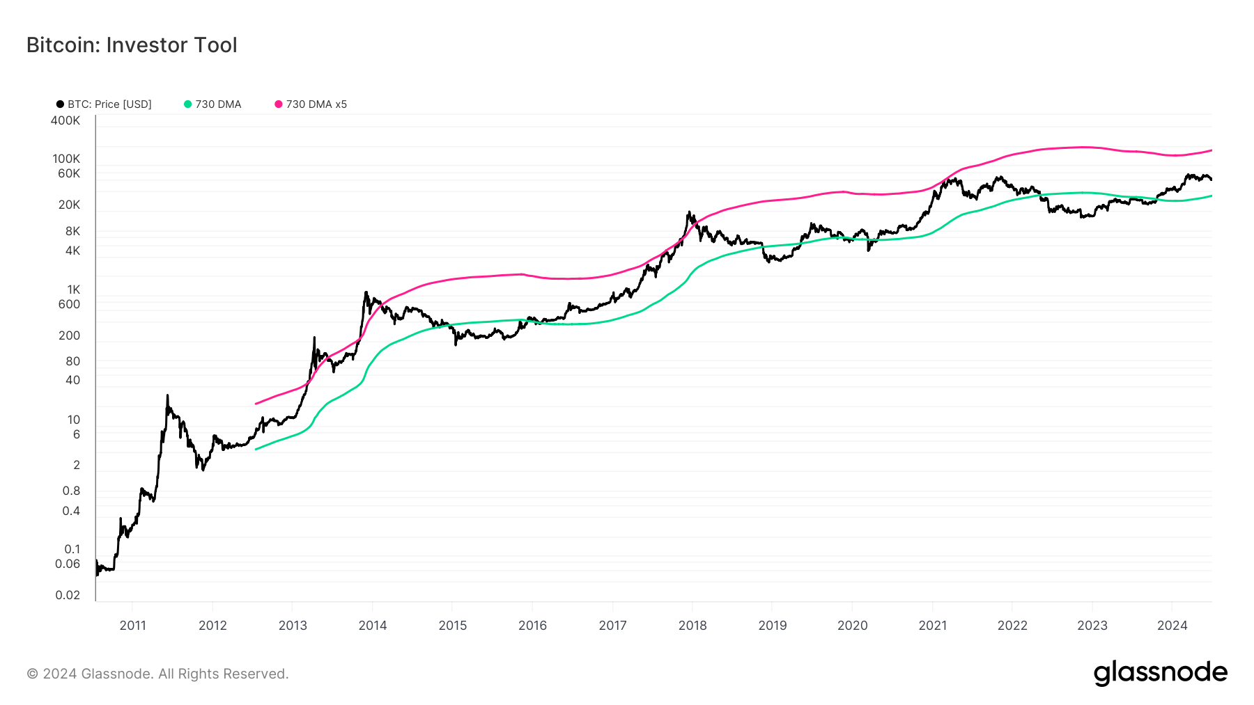 Bitcoin se mantiene por encima de la media móvil simple (SMA) de 2 años, lo que sugiere potencial de crecimiento Glassnode