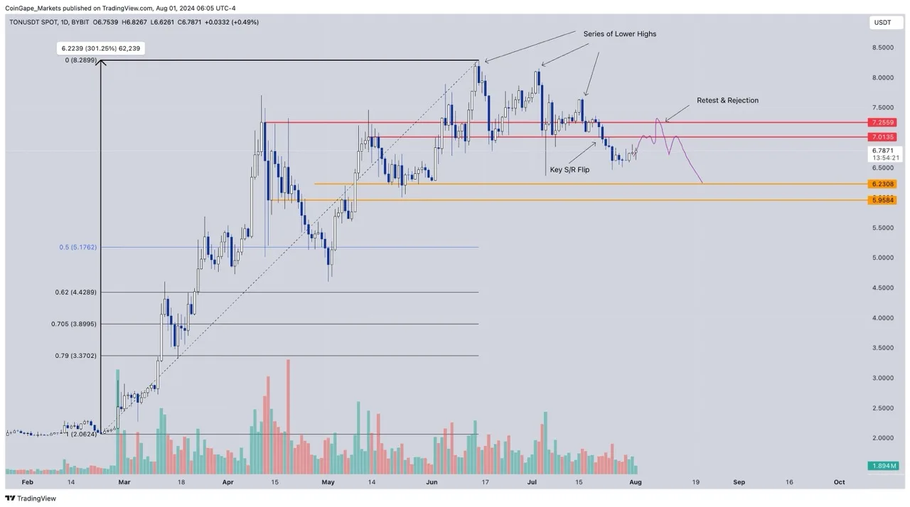 El precio de TON se desploma un 18%, pero las ballenas compran tokens de 5 millones de dólares: ¿Comprar ahora? TON/USDT 1-day chart