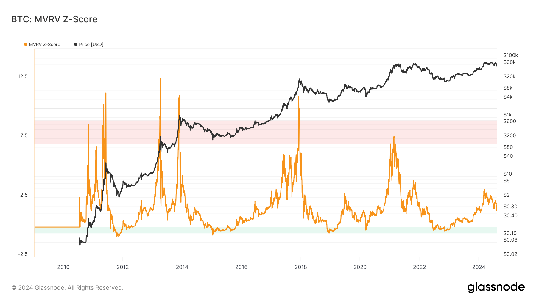 Bitcoin MVRV Z-Score sugiere subvaluación Glassnode