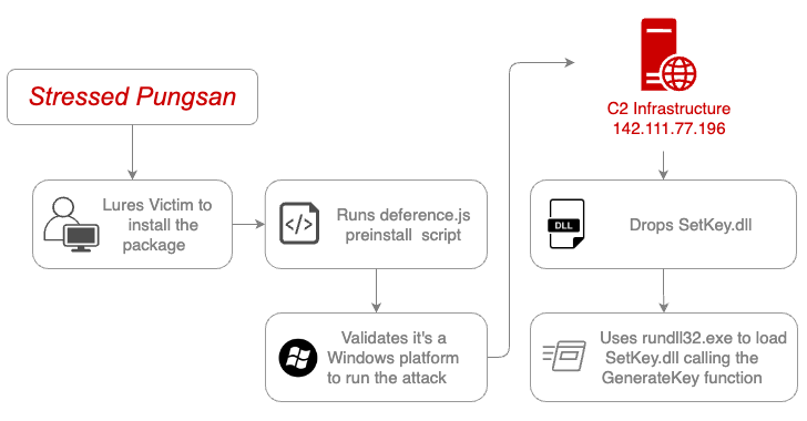 Los piratas informáticos norcoreanos de Moonstone Sleet distribuyen paquetes JS maliciosos al registro npm North Korean Hackers