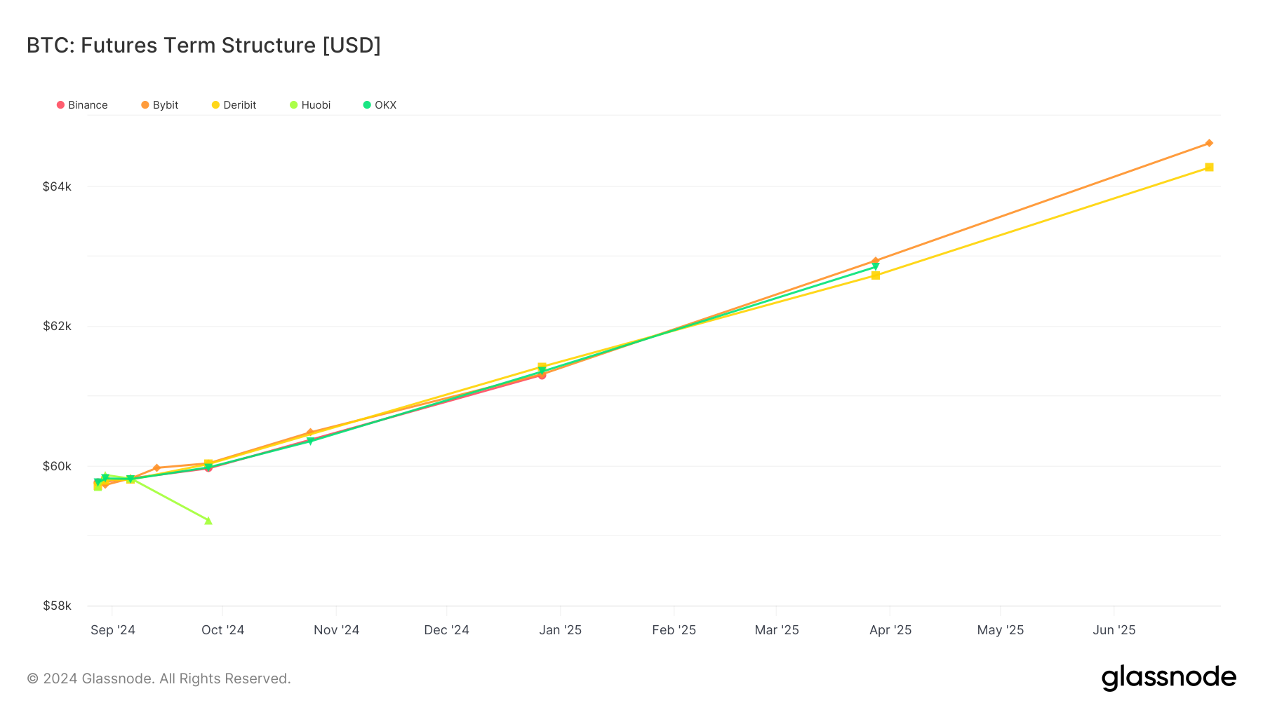 Los futuros de Ethereum muestran una fuerte tendencia alcista en las principales bolsas Uniform trajectory in Bitcoin futures suggests stable market expectations across major exchanges