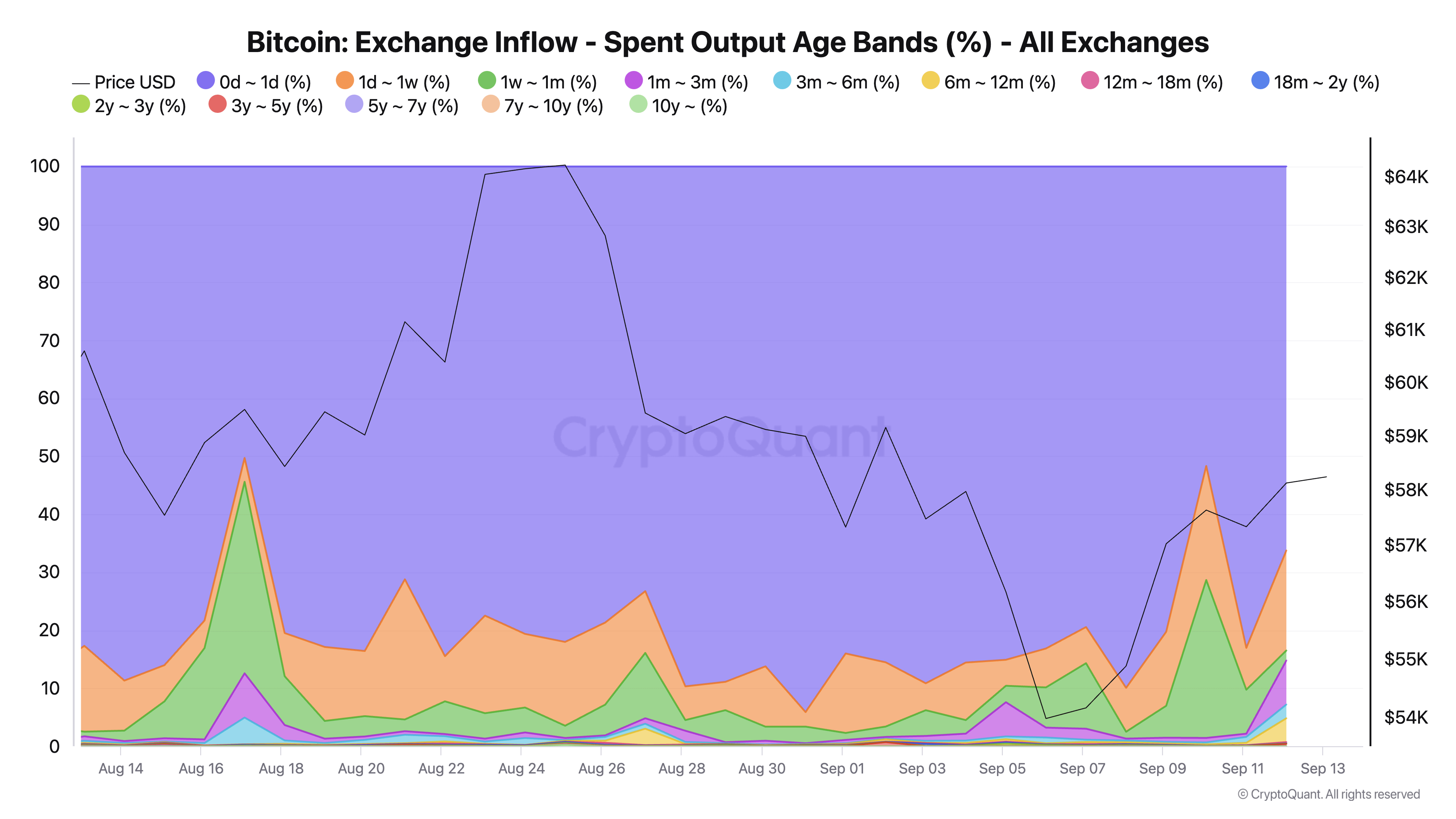 El 92% de las entradas en los intercambios de Bitcoin provienen de tenedores a corto plazo CryptoQuant