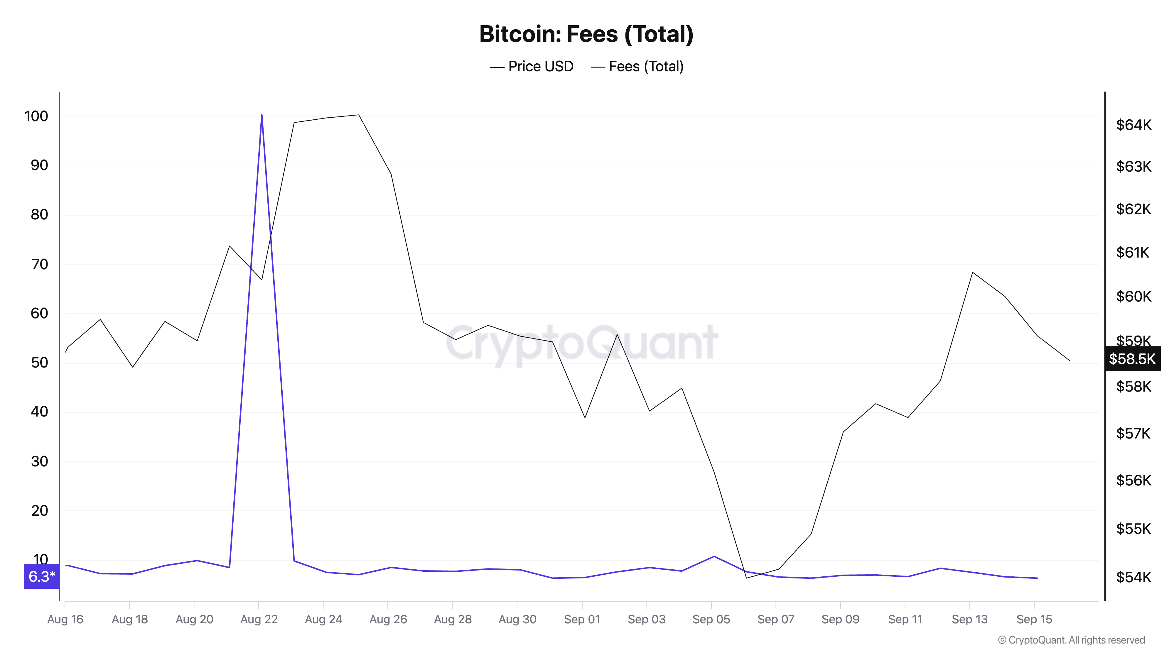 Bitcoin-Fees-Total.png CryptoQuant
