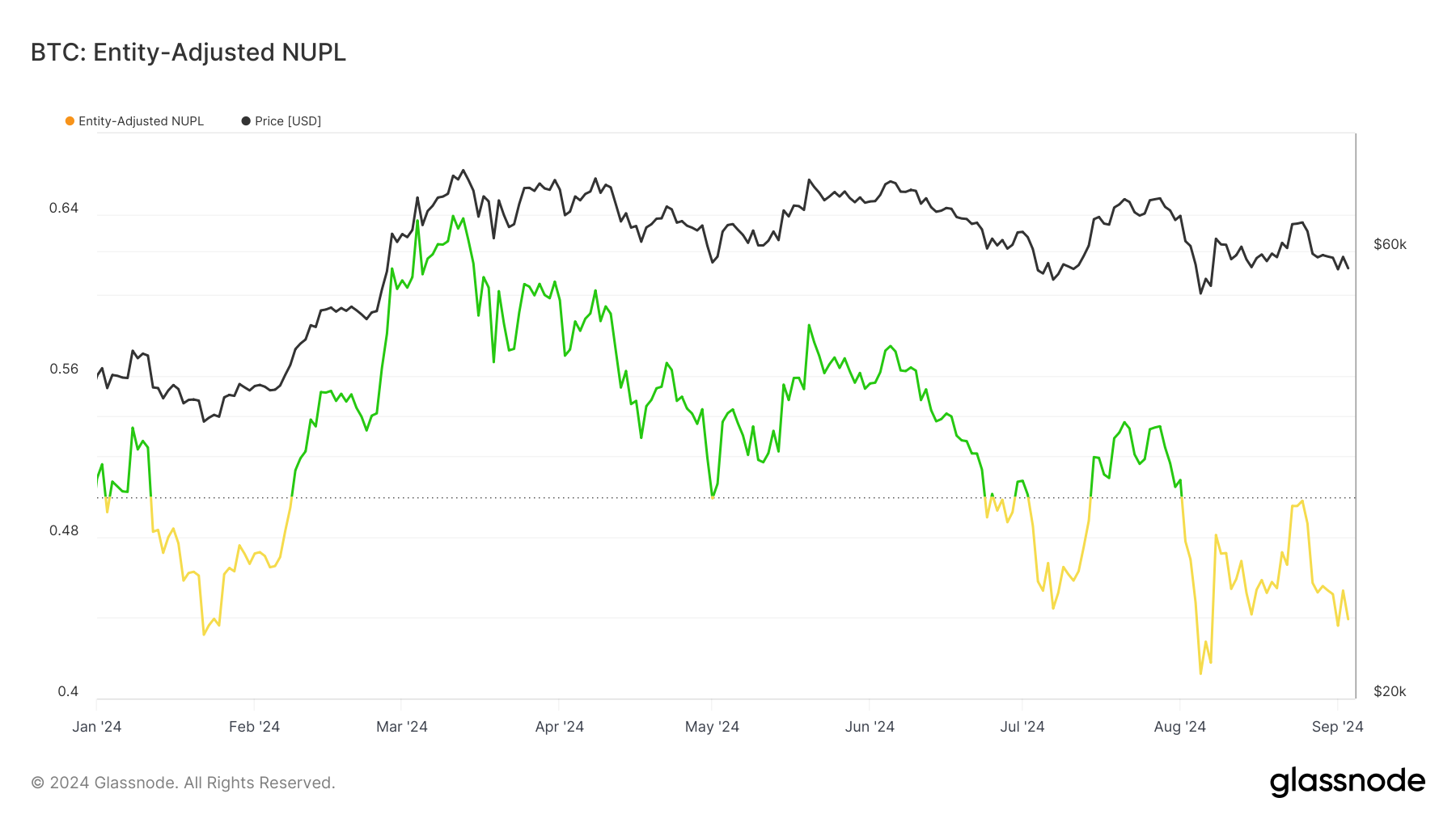 La NUPL ajustada por entidad de Bitcoin indica un aumento de la incertidumbre del mercado por debajo de $60,000 Glassnode