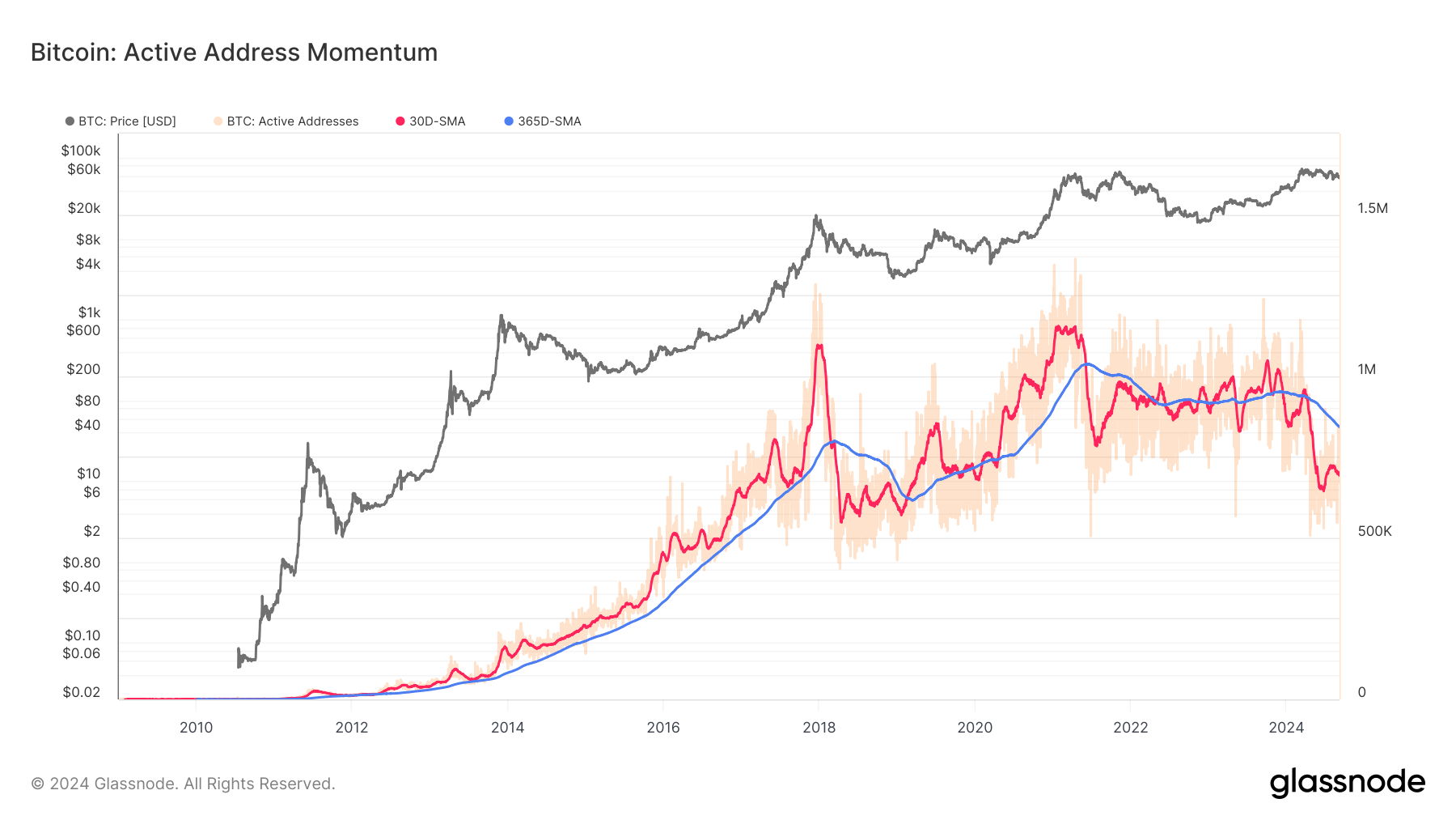 El impulso de las direcciones activas de Bitcoin se desacelera y se hace eco de las caídas posteriores al pico de 2018 y 2021 Glassnode