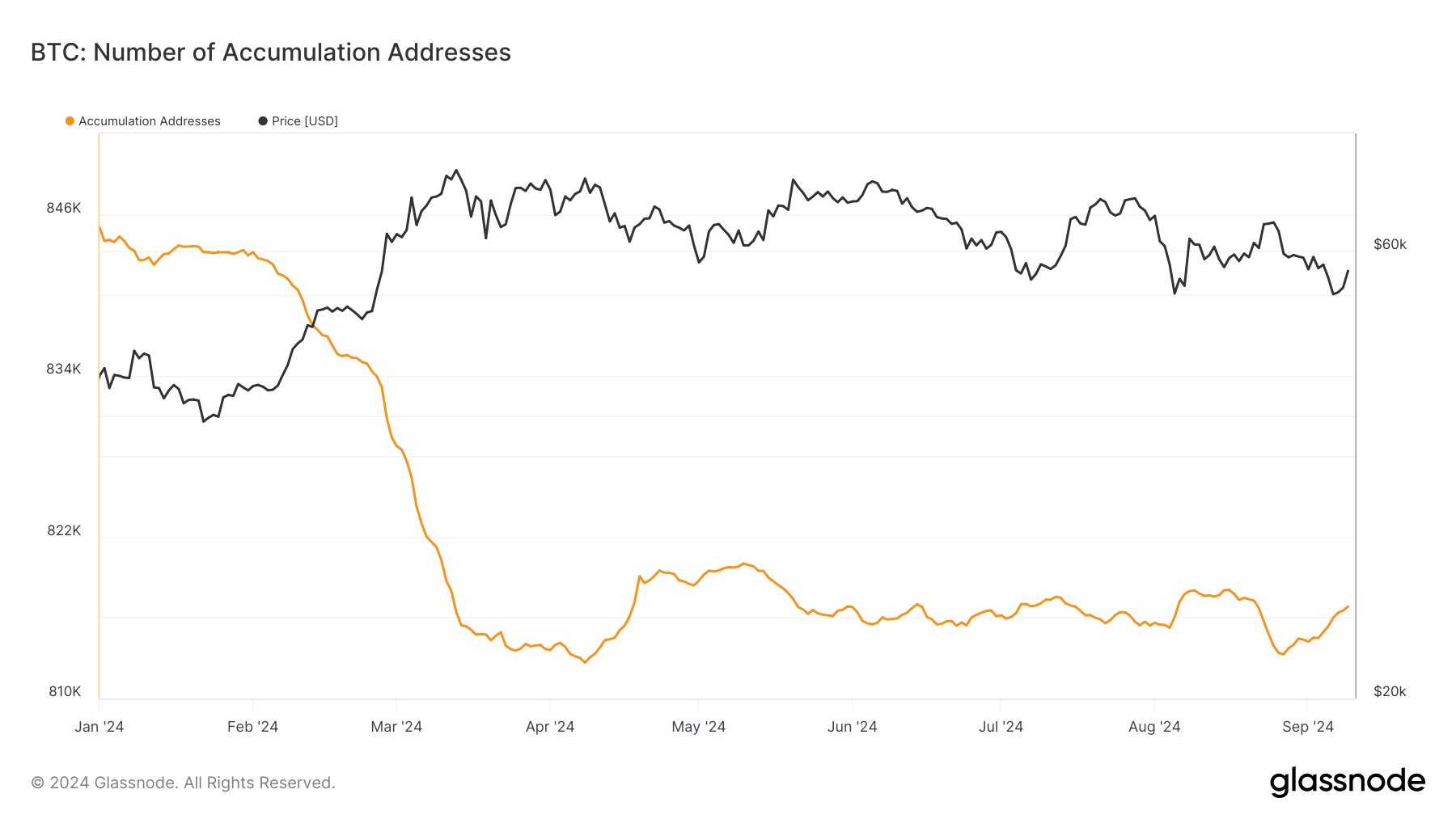 La acumulación de Bitcoin se reducirá drásticamente en 2024 Glassnode