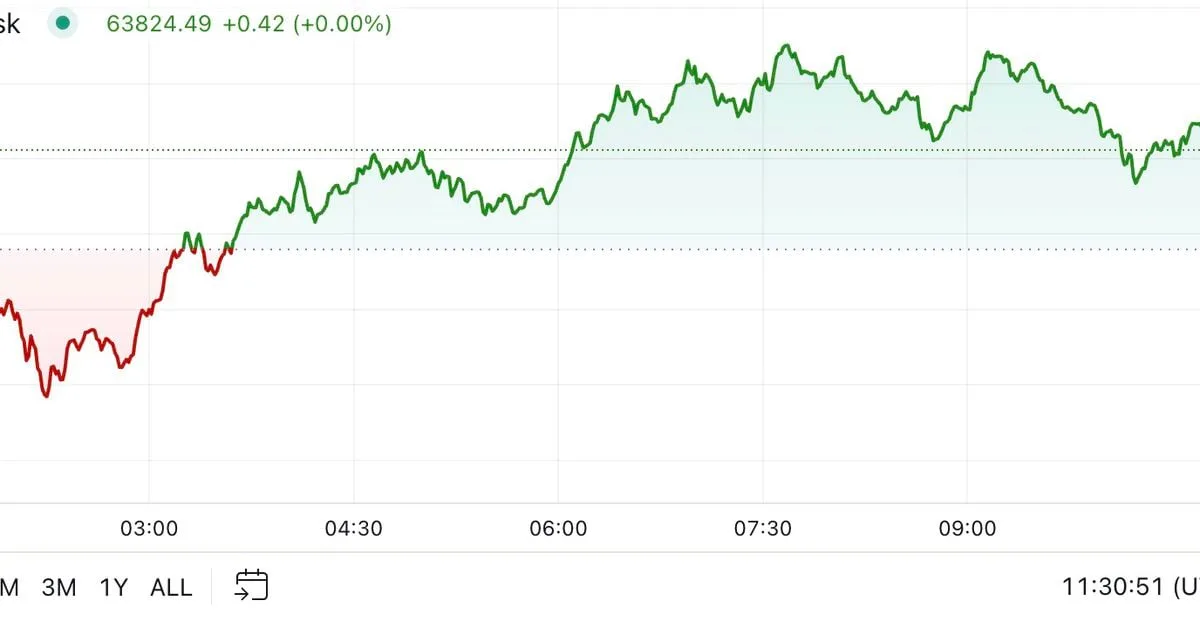 BTC ha cambiado poco después del comercio silencioso en Asia Jamie Crawley