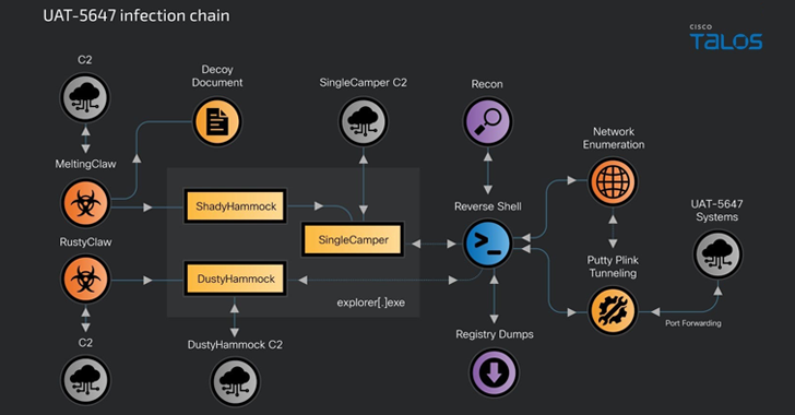 Los ataques rusos de RomCom apuntan al gobierno ucraniano con la nueva variante SingleCamper RAT SingleCamper RAT Variant