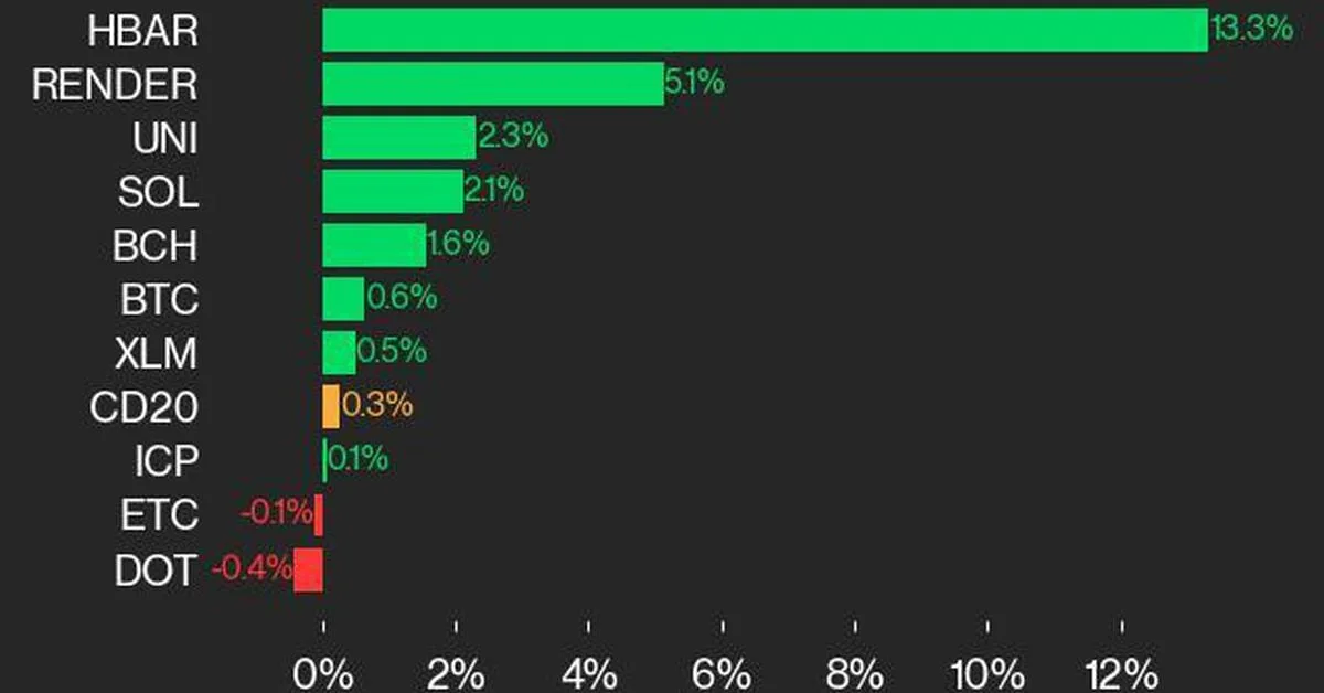 Actualización de rendimiento de CoinDesk 20: HBAR gana un 13,3%, el índice emblemático sube desde el lunes Search CoinDesk