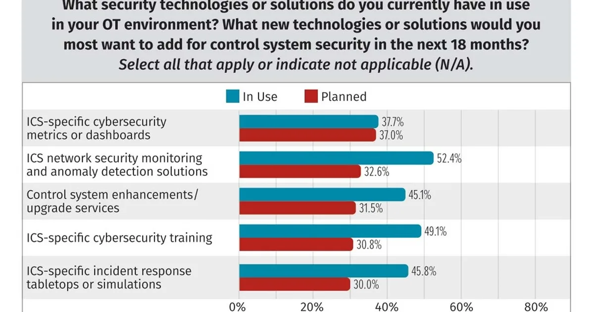 Gasto previsto en seguridad de ICS: respuesta a incidentes, detección de anomalías Gasto previsto en seguridad de ICS: respuesta a incidentes, detección de anomalías