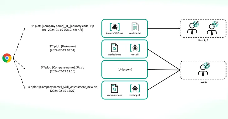 El grupo Lazarus fue descubierto atacando a ingenieros nucleares con el malware CookiePlus El grupo Lazarus fue descubierto atacando a ingenieros nucleares con el malware CookiePlus