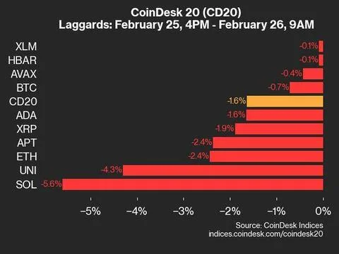 Solana (suelo) cae en un 5,6%, el índice principal inferior 9am CoinDesk 20 Update for 2025-02-26: laggards chart