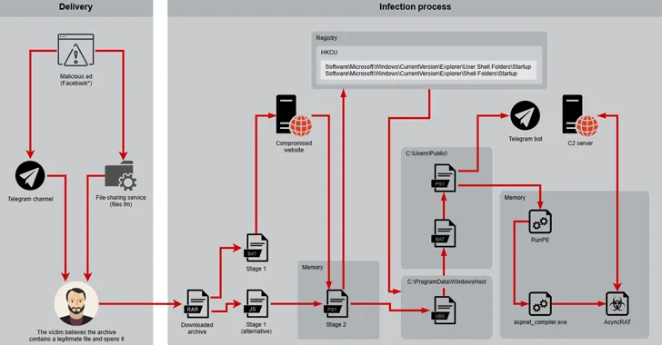 Desert Dexter apunta a 900 víctimas que usan anuncios de Facebook y lazos de malware Telegramas Desert Dexter apunta a 900 víctimas que usan anuncios de Facebook y lazos de malware Telegramas