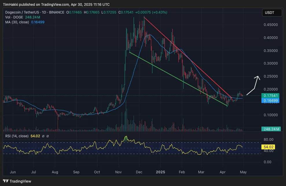 DOGEUSDT_2025-04-30_14-16-48-1.png ¿Pueden estos 3 tokens realmente alcanzar $ 1? Digamos que es posible gráficos