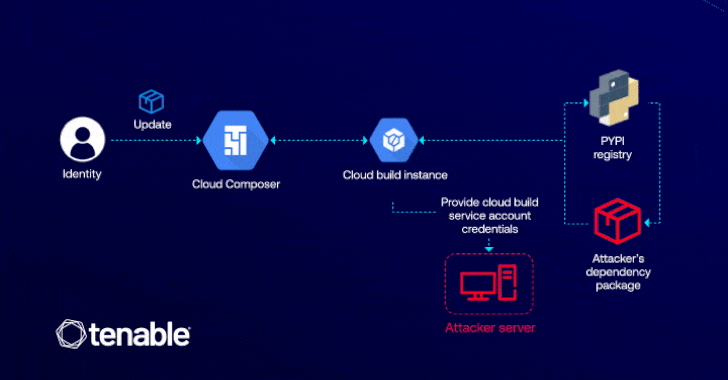 El error del compositor de la nube de GCP permite que los atacantes aumenten el acceso a través de paquetes PYPI maliciosos El error del compositor de la nube de GCP permite que los atacantes aumenten el acceso a través de paquetes PYPI maliciosos