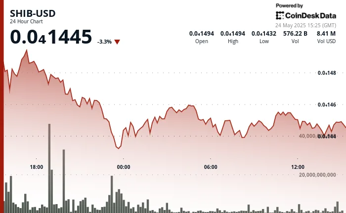 El 5% de caída encuentra soporte como la confianza del titular CoinDesk Bot