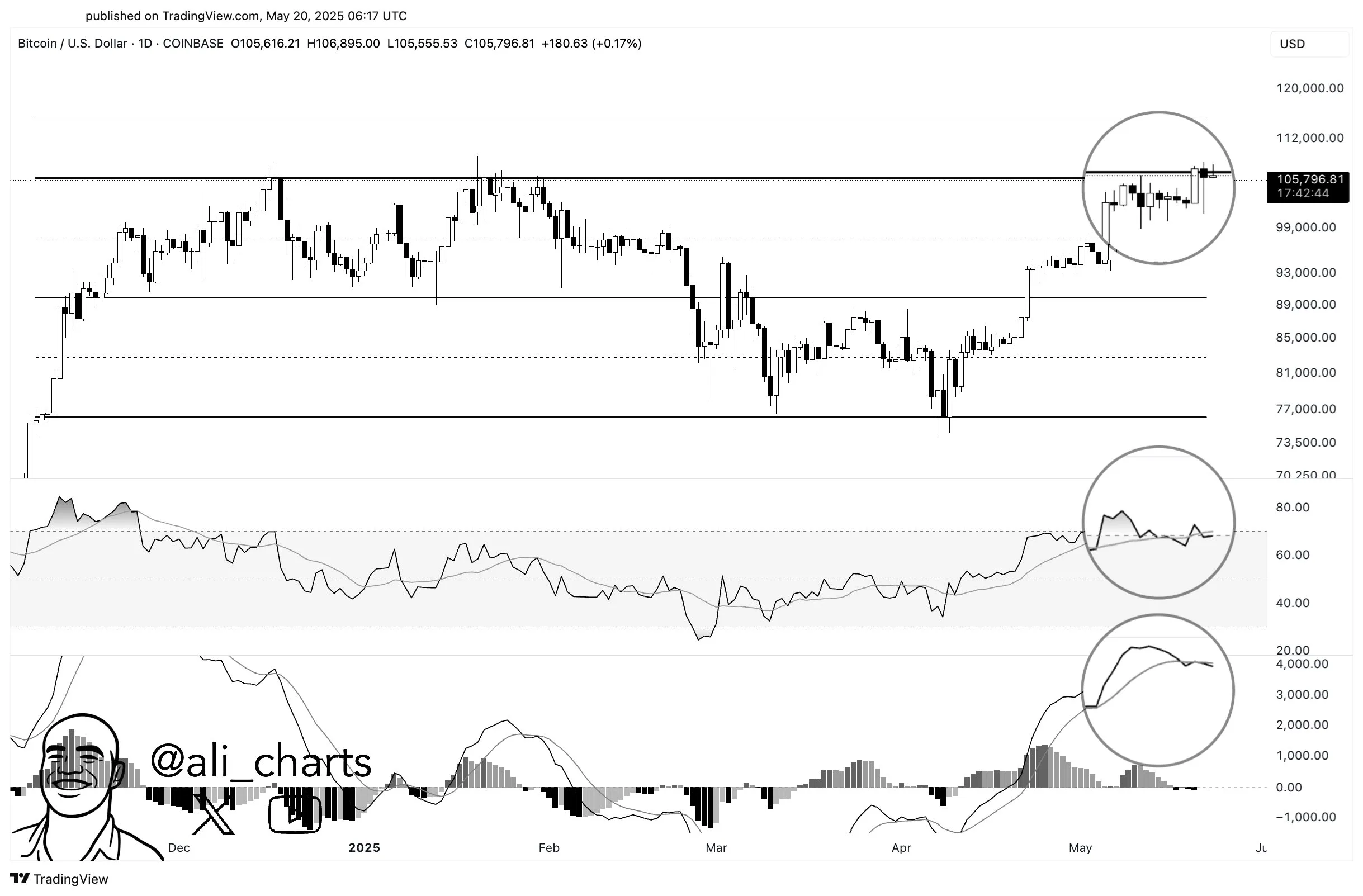 ¿Bitcoin está listo para nuevos ATHS? Lo que dicen los gráficos Señales de bitcoin