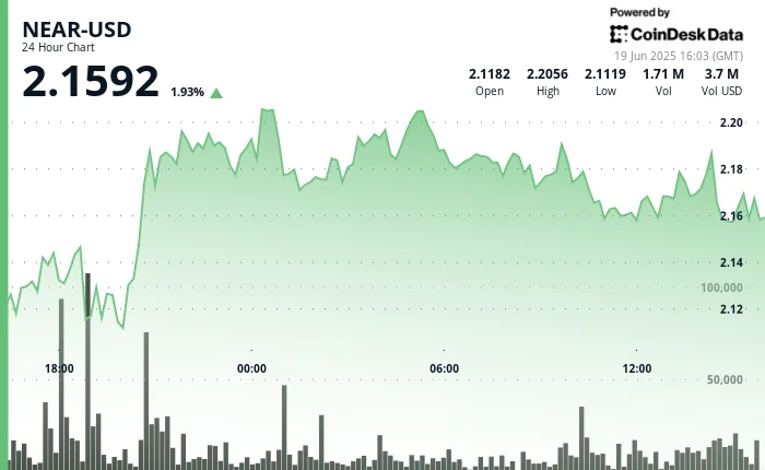 El protocolo cercano aumenta el 5% a medida que los compradores dominan en medio de las tensiones de Medio Oriente Oliver Knight