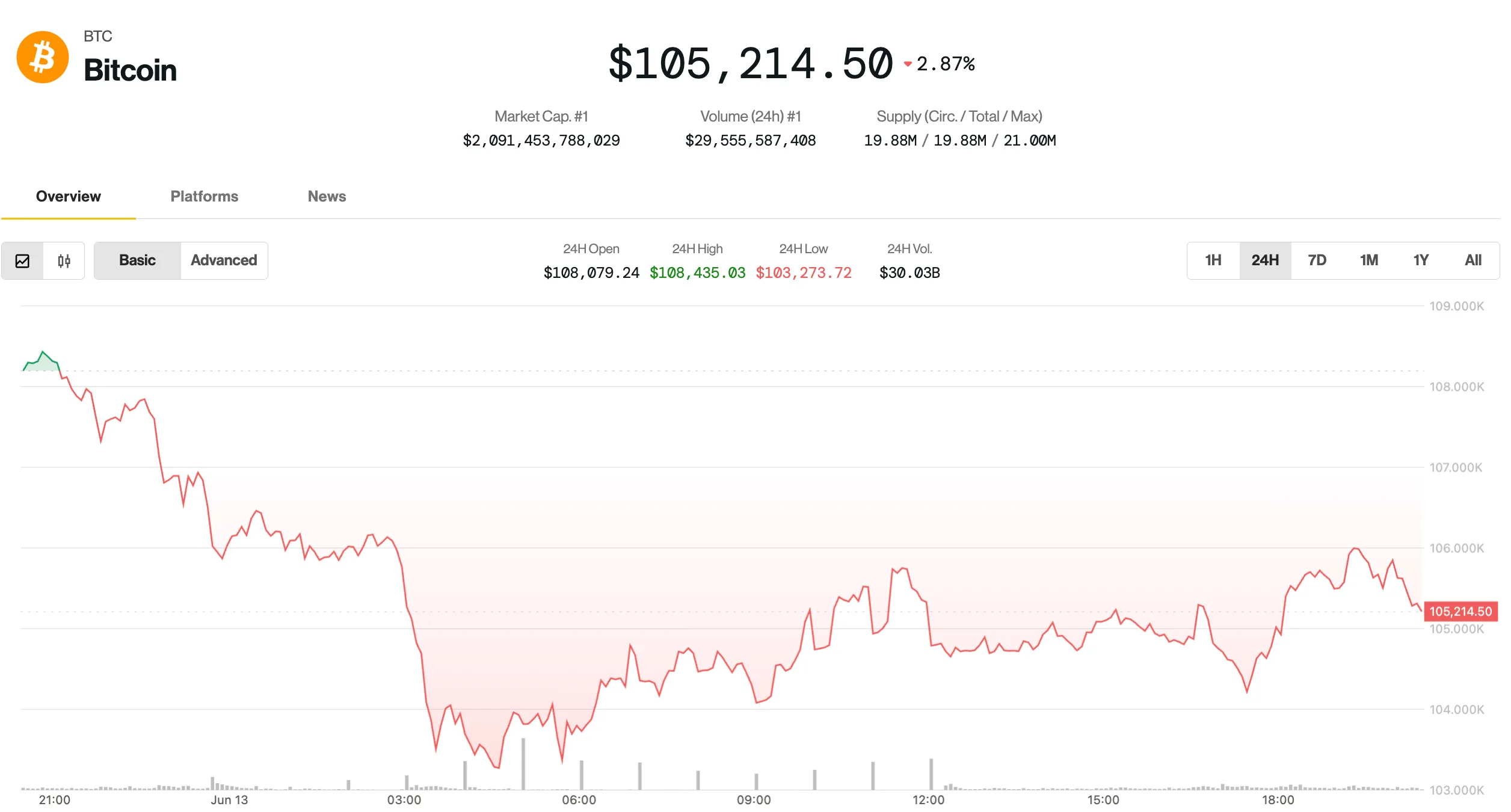 Bitcoin rebota en $ 106,000 después de la agitación iranal-israelí, pero los analistas advierten contra la retirada más profunda (10x Research)