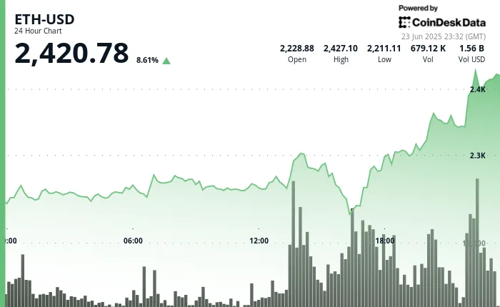 Ethereum (ETH) aumenta el 9% después de que Trump anuncia el alto el fuego de Israel-Irán para finalizar ‘la guerra de 12 días’ CoinDesk News Image