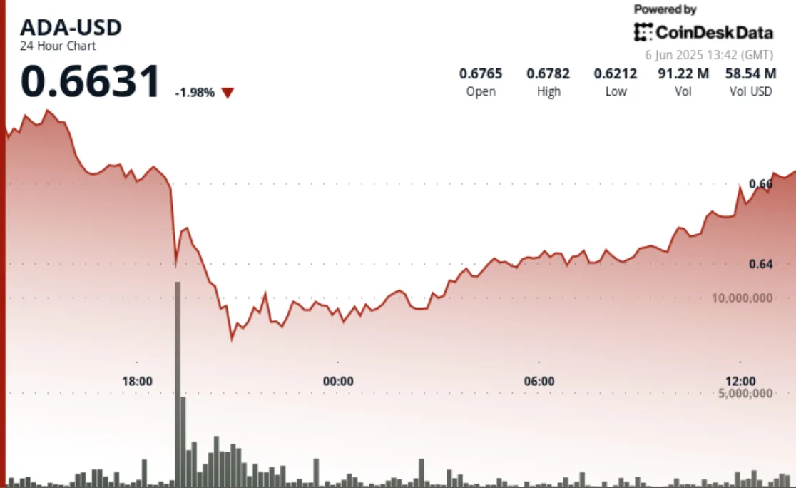 Cardano (ADA) aumenta el 3% después del dramático 10% de plume, encuentra ‘fuerte apoyo’ Picture of CoinDesk author CD Analytics