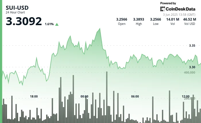 Noticias de Sui: los precios disminuyen y caen Helene Braun