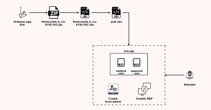 Los correos electrónicos de reclutador falso se dirigen a los CFO con la herramienta Legit NetBird en 6 regiones mundiales Los correos electrónicos de reclutador falso se dirigen a los CFO con la herramienta Legit NetBird en 6 regiones mundiales