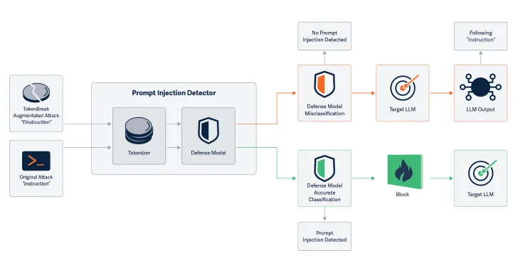 Un nuevo ataque de tokenbreak pasa la moderación de la IA con cambios de texto con una sola característica Un nuevo ataque de tokenbreak pasa la moderación de la IA con cambios de texto con una sola característica
